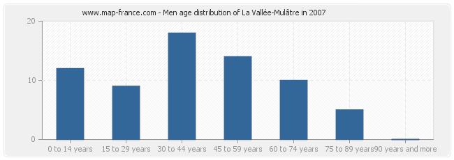 Men age distribution of La Vallée-Mulâtre in 2007